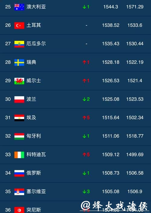 世界杯预测：最受关注球员排行榜发布